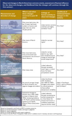 Climate change table graphic