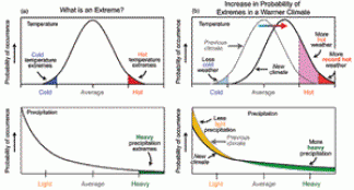 Four graphs depicting temperature changes
