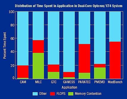 Figure 1. A breakdown of where time was spent in a subset of the NERSC SSP appli