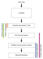 The Berkeley UPC compiler suite includes several components and works with a ran