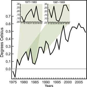 Measured changes in global temperature show ups and downs, with some periods of 