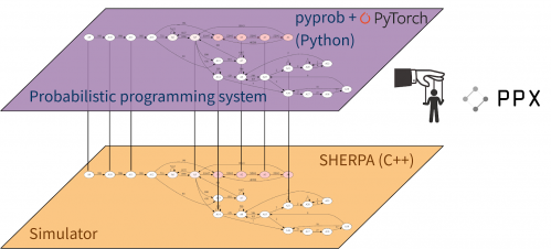 Visualization depicting an overview of the Etalum pyprob software framework