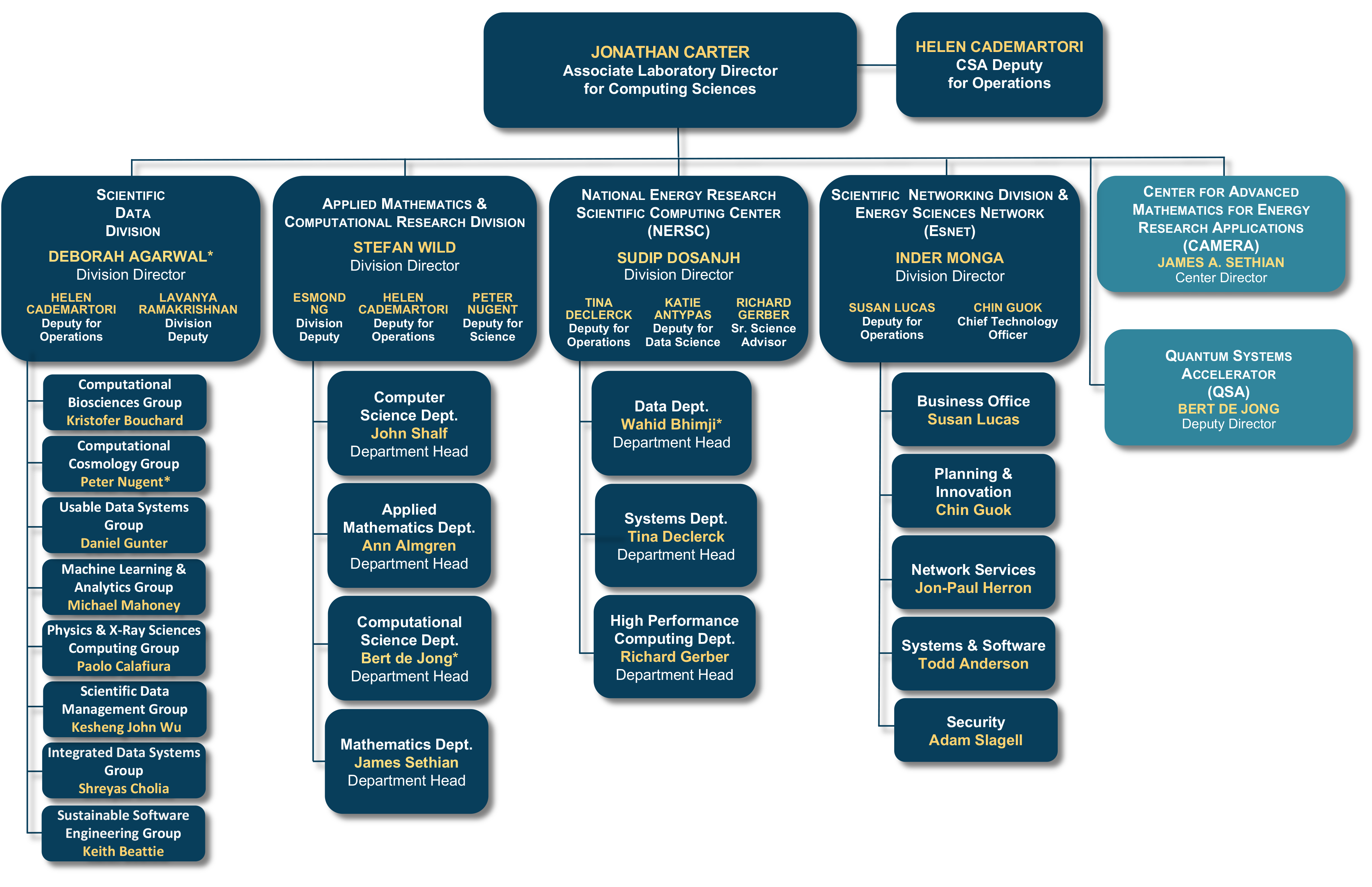 CS Area Office Org chart updated 12 13 2022