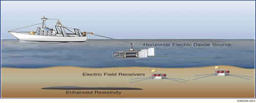 This picture illustrates how offshore reservoirs are detected by the CSEM method