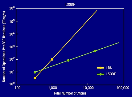 Figure 7. The computational costs of the LS3DF and direct LDA methods. The cross