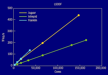 Figure 9. The parallelization scaling curves for LS3DF calculations on Jaguar, I