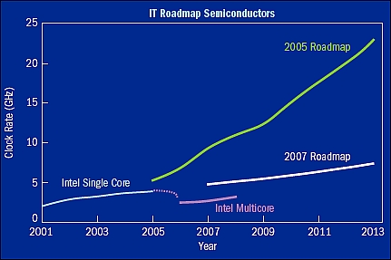 Graph depicting the roadmap for processor performance