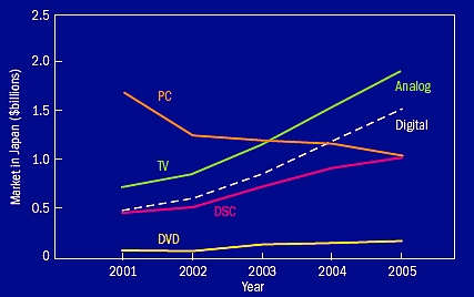 The graph shows the declining influence of PC microprocessors