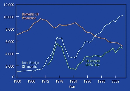 U.S. oil production and imports