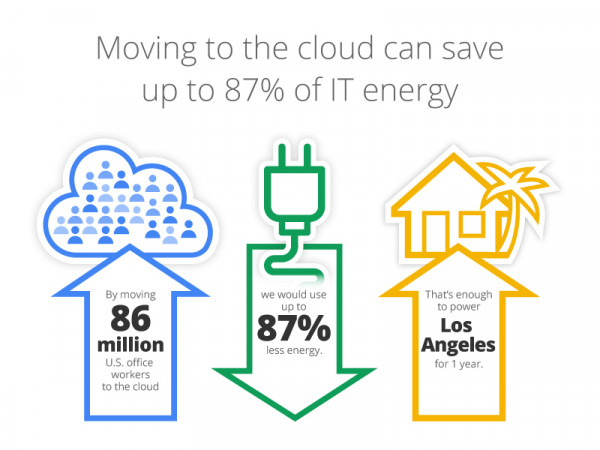 Moving to the Cloud graphic
