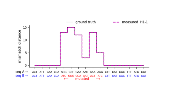Results obtained by the DNA sequence matching executed on Quantinuum H1-1 QPU. 