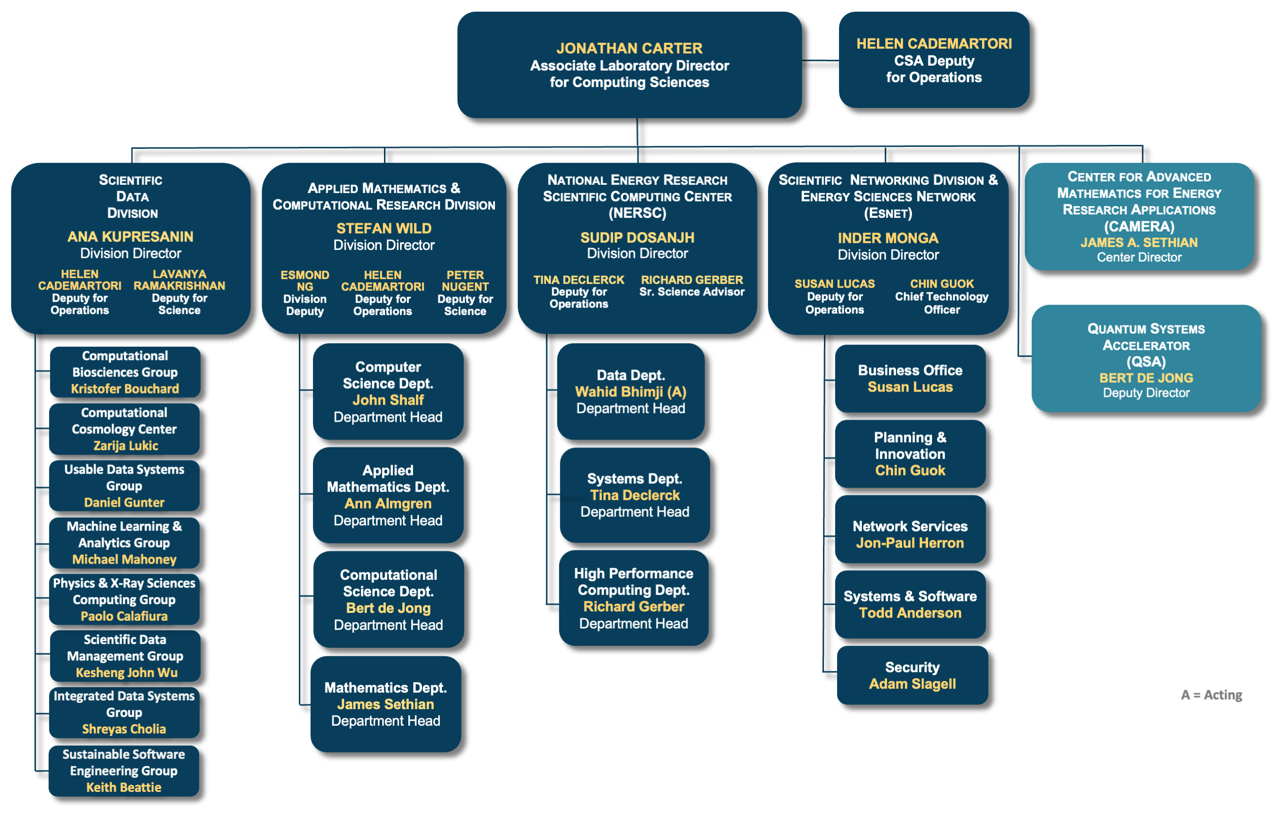 CS Area Office Org chart updated October 16, 2023