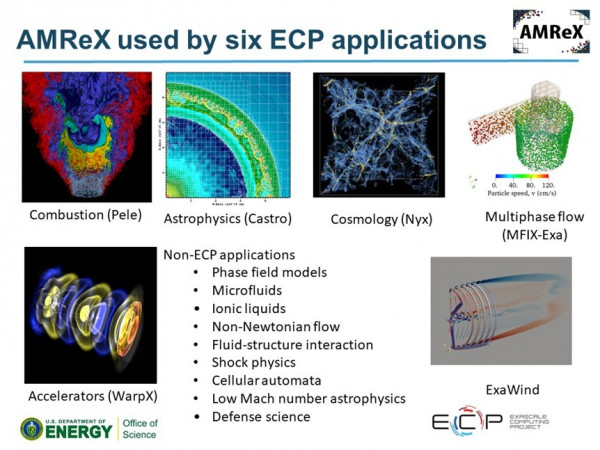 A slide depicting pictorial examples of six different scientific use cases for AMReX.