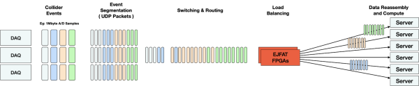 Schema showing multicolored packets flowing through device to compute nodes