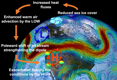 schematic diagram showing connection of artic ice to U.S. western wildfires