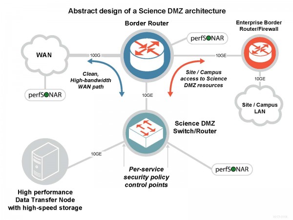 Science DMZ schematic