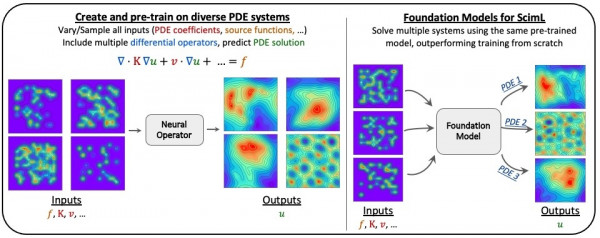Graphic explaining creation of diverse data sets