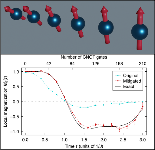 The researchers demonstrated this new error mitigation approach by simulating the evolution of a chain of six spins (top). Simulating for the longest time requires a circuit that contains 210 CNOT gates. The comparison of the real data from the quantum computer and the mitigated data shows how close the group’s approach comes to the exact results.