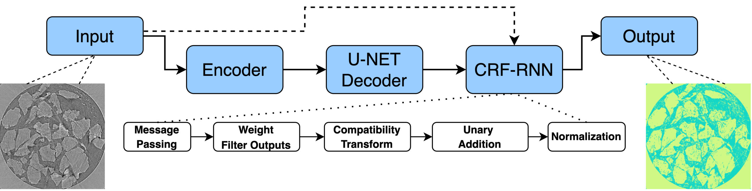 Figure: A general depiction of the encoder-decoder framework with an integrated CRF-RNN layer. The input data is fed into a chosen encoder, which then is upsampled by the U-Net-based decoder. Both the decoder output and the initial image serve as inputs for the CRF-RNN layer, which produces the final pixel-based prediction. (Credit: M. Avaylon, T. Perciano, Z. Bai)