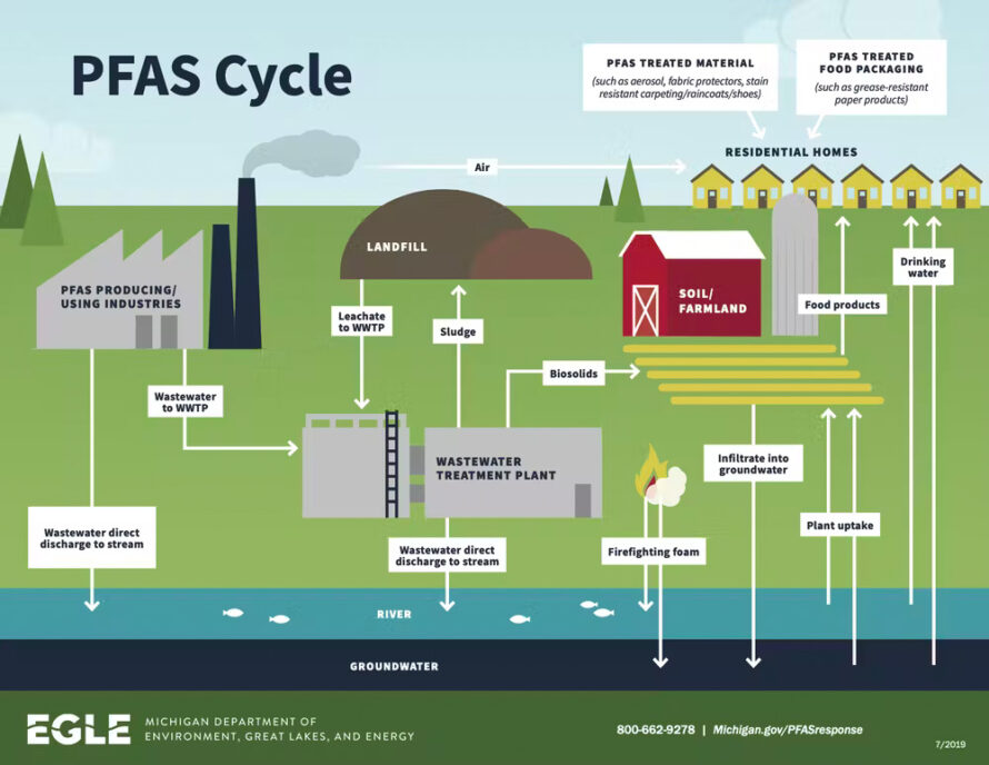 There are many ways PFAS can enter the environment, all of which increase the odds of finding these chemicals in our food or water. (Credit: Michigan Department of Environment, Great Lakes and Energy)