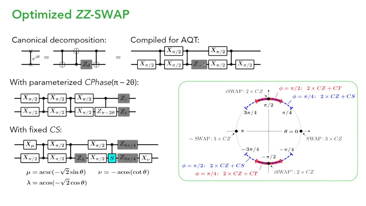Optimized ZZ Swap Chart
