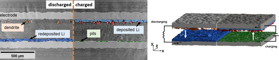 Left: Rendering of semantic segmentation result using multiclass voxel classification enabled by proposed computational tool called batteryNET. Right: Battery cross-section with different phases colored accordingly.