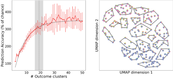 TBI patient outcomes can be predicted from patient intake data with a high degree of precision by applying a novel combination of non-parametric unsupervised and supervised machine learning. Left: Fold-over-chance accuracy of predicting outcomes into a different number of clusters. Right: Two-dimensional UMAP (Uniform Manifold Approximation and Projection) embedding clustered into 19 clusters. (Credit: Andrew Tritt and Kristofer Bouchard, Lawrence Berkeley National Laboratory)