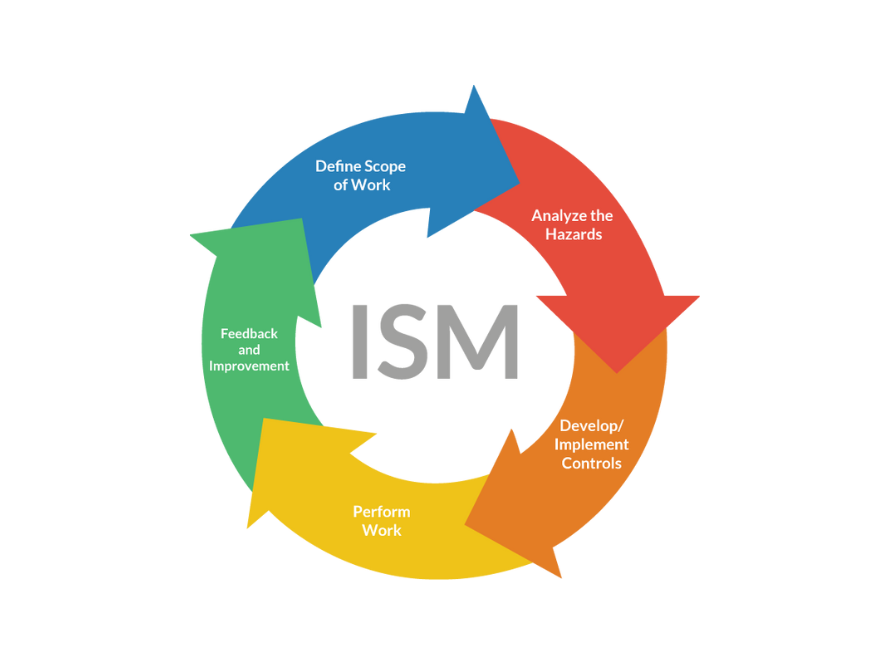 Integrated Safety Management (ISM) circle graphic.