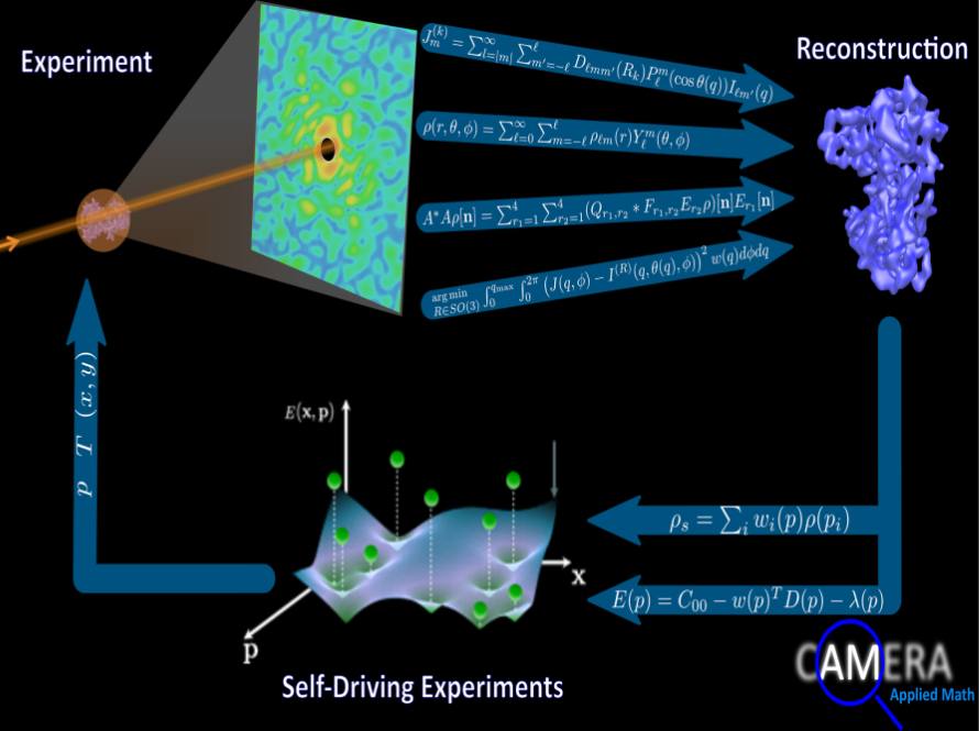 Visualization of a Camera autonomous experiment.