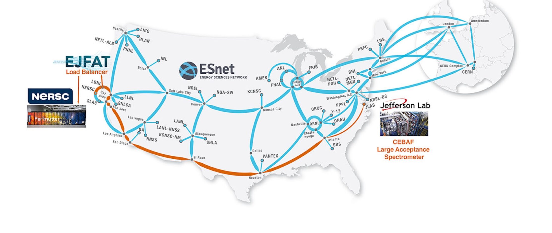 Physics data from Thomas Jefferson National Accelerator Facility was streamed across the Energy Sciences Network backbone at 100 gigabits per second into the EJFAT load balancer, which directed it into NERSC’s Perlmutter for real time processing.