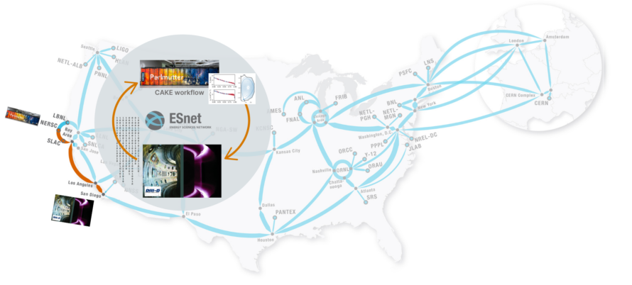 The Superfacility model connecting DIII-D and NERSC via ESnet enabled DIII-D to send fusion experiment data to NERSC’s Perlmutter supercomputer for large-scale automated analysis and high-fidelity reconstruction of plasma pulses.