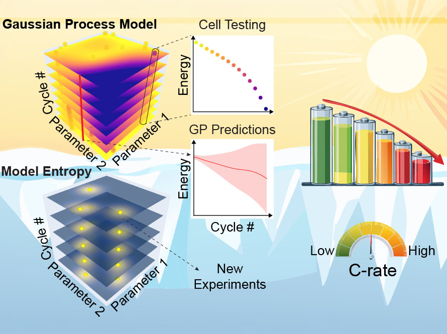Illustration showing a machine learning framework for battery testing: a Gaussian Process model visualizes battery energy predictions across cycles and parameters, with model entropy highlighting areas of uncertainty for new experiments; additional graphics show cell testing results, predicted energy decline, and a gauge indicating battery C-rate from low to high.
