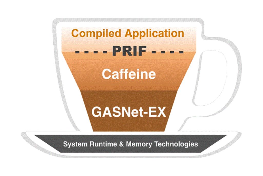 A graphic representation of a coffee cup with layered components illustrating a software architecture. The layers from top to bottom include: 'Compiled Application,' 'PRIF,' 'Caffeine,' and 'GASNet-EX.' The base of the cup is labeled 'System Runtime & Memory Technologies,' indicating the foundational technologies that support the application.