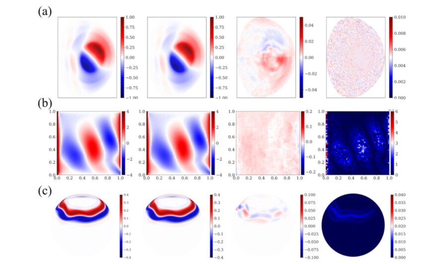 Four-panel visualizations for three different physical systems are arranged in three rows, labeled (a), (b), and (c). Each row corresponds to a specific system: (a) plasma turbulence (MHD), (b) fluid flow (Navier-Stokes), and (c) shallow-water dynamics. Within each row, the panels display (from left to right): the ground truth state, the StFT-F model prediction, the spatial distribution of prediction error (residual), and the predicted uncertainty. Colorbars beside each panel indicate the value ranges, with red and blue representing positive and negative values. The visualizations show that areas with higher errors generally coincide with regions of higher predicted uncertainty.