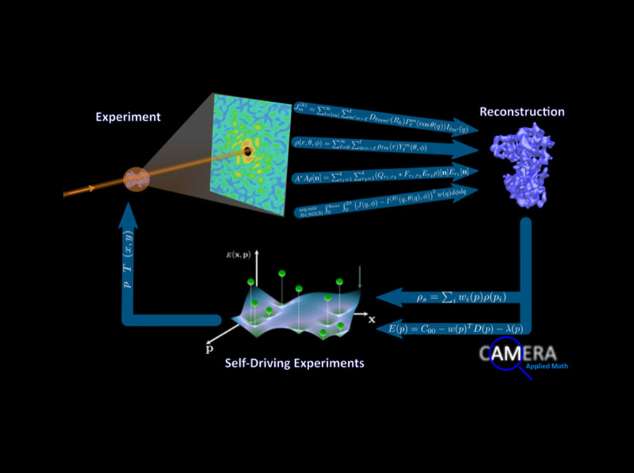 Diagram illustrating a feedback loop between experiments, mathematical reconstruction, and self-driving experiments. On the left, an experiment produces a complex data pattern, which flows through mathematical equations and leads to a 3D molecular reconstruction on the right. Below, a surface plot represents the optimization process of self-driving experiments, completing the cycle. The CAMERA Applied Math logo is in the lower right corner.