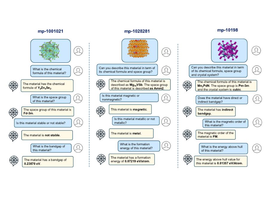 Diagram showing three side-by-side chat panels illustrating MatterChat, an AI tool for predicting material properties. Each panel displays a material structure image at the top, followed by a series of user questions and MatterChat’s accurate responses about chemical formula, space group, stability, bandgap, magnetic order, and energy metrics. The panels demonstrate MatterChat’s ability to interpret and answer diverse materials science queries using both text and graph-based data.