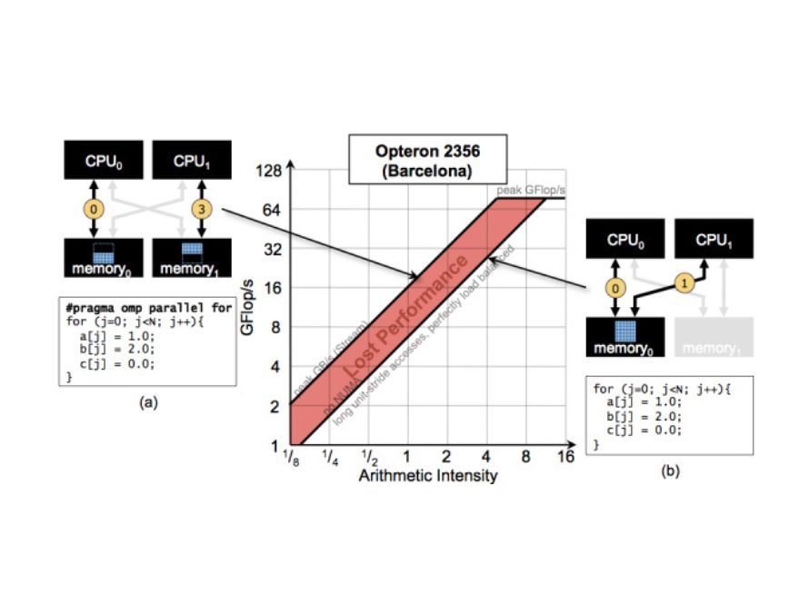 A performance graph for the Opteron 2356 (Barcelona) processor shows attainable GFLOP/s versus arithmetic intensity, with a red band labeled "Lost Performance" indicating efficiency limits; diagrams and code snippets on either side illustrate different CPU and memory configurations and parallel programming approaches.