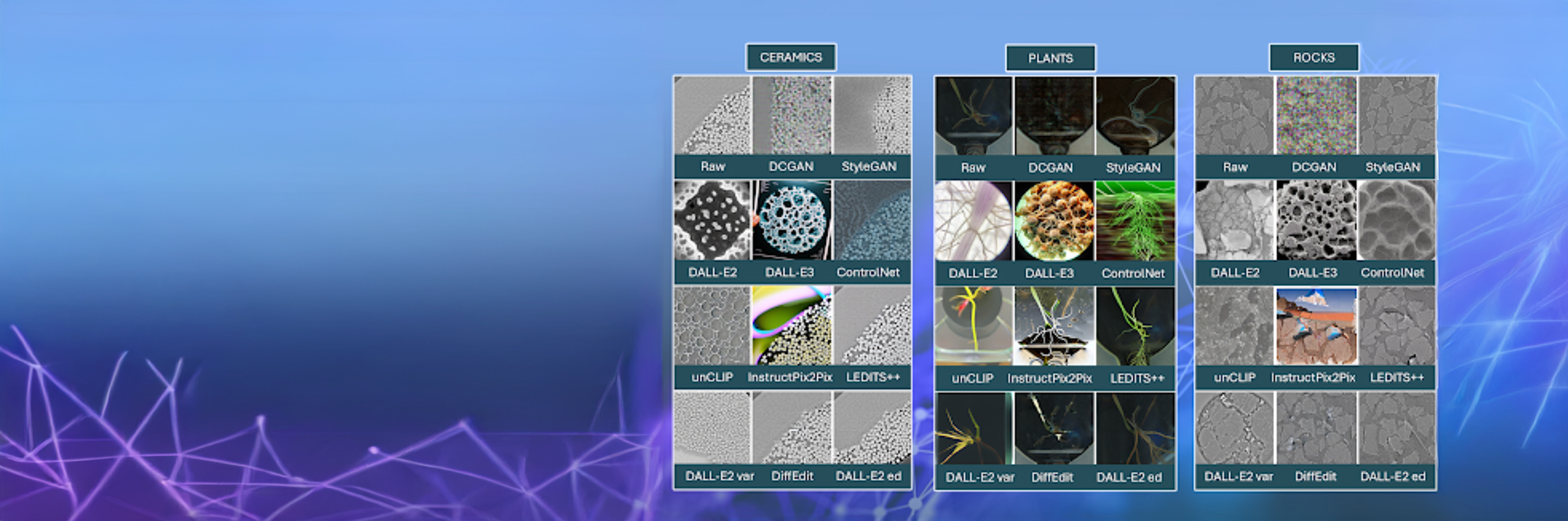 A comparative infographic showcasing the results of different generative AI models in creating scientific images. The infographic is divided into three vertical sections, labeled 'Ceramics,' 'Plants,' and 'Rocks.' Each section contains a grid of images comparing a 'Raw' scientific source image to AI-generated versions created by models including DCGAN, StyleGAN, DALL-E2, and DALL-E3. The 'Ceramics' section shows microscopic views of packed particles, the 'Plants' section displays images of seedlings and root systems, and the 'Rocks' section features grayscale micro-scans of rock sediment, illustrating the varying success of different AI models in reproducing scientifically accurate images.