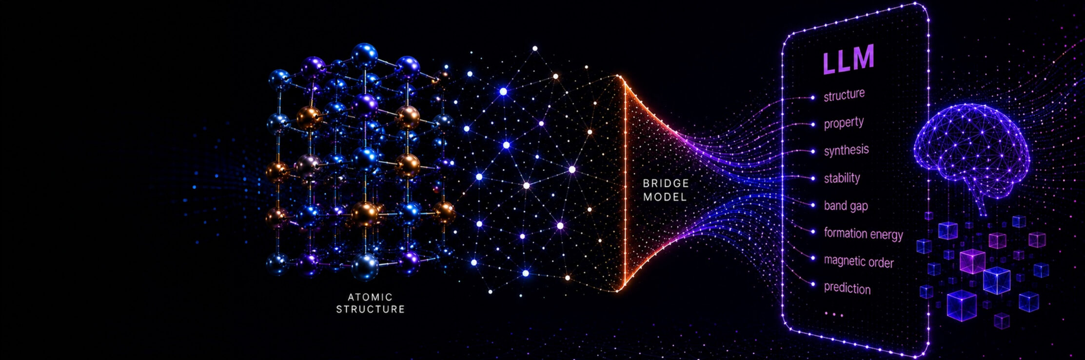 A conceptual diagram for "MatterChat: A Structure-Aware Multimodal LLM for Materials." The graphic shows a visual data flow starting from a 3D atomic structure on the left, passing through a bottleneck labeled "Bridge Model," and feeding into a digital interface labeled "LLM." The LLM interface lists various materials science terms like structure, property, synthesis, and stability, with a glowing AI brain floating on the far right.