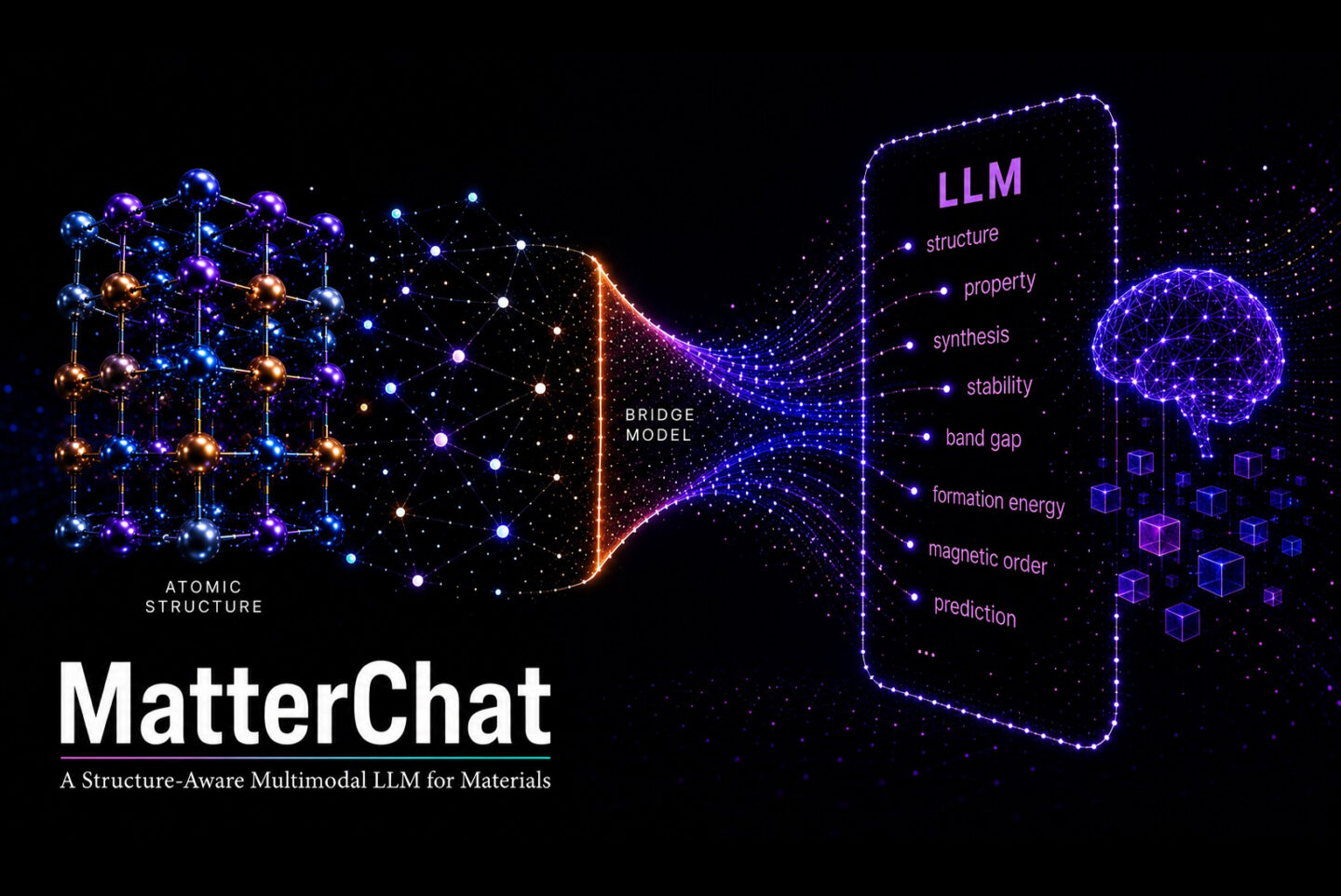 A conceptual diagram for "MatterChat: A Structure-Aware Multimodal LLM for Materials." The graphic shows a visual data flow starting from a 3D atomic structure on the left, passing through a bottleneck labeled "Bridge Model," and feeding into a digital interface labeled "LLM." The LLM interface lists various materials science terms like structure, property, synthesis, and stability, with a glowing AI brain floating on the far right.