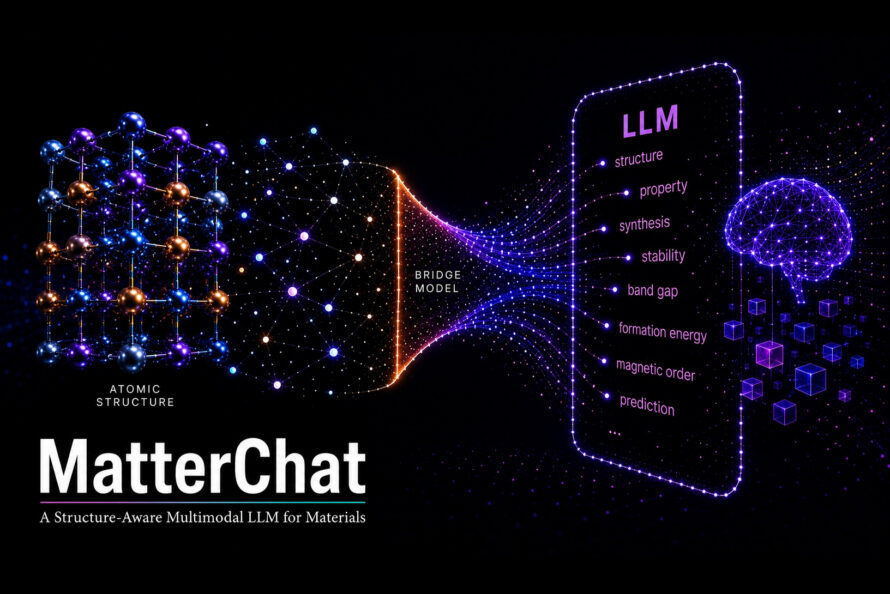 A conceptual diagram for "MatterChat: A Structure-Aware Multimodal LLM for Materials." The graphic shows a visual data flow starting from a 3D atomic structure on the left, passing through a bottleneck labeled "Bridge Model," and feeding into a digital interface labeled "LLM." The LLM interface lists various materials science terms like structure, property, synthesis, and stability, with a glowing AI brain floating on the far right.
