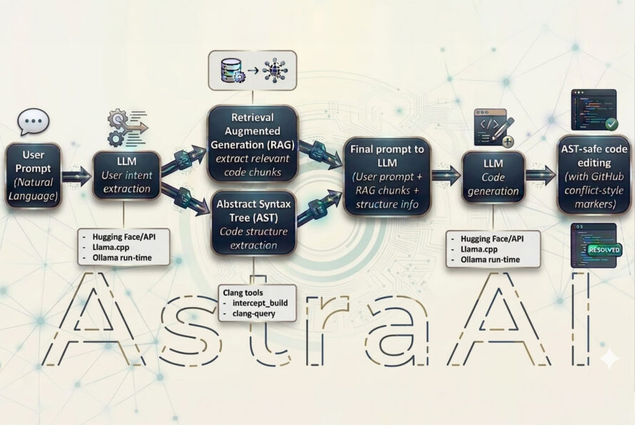 A flowchart diagram for a system called AstraAI, detailing an automated code generation pipeline that takes a natural language user prompt, extracts intent, uses RAG and AST for context and structure, generates code via an LLM, and outputs AST-safe code edits.