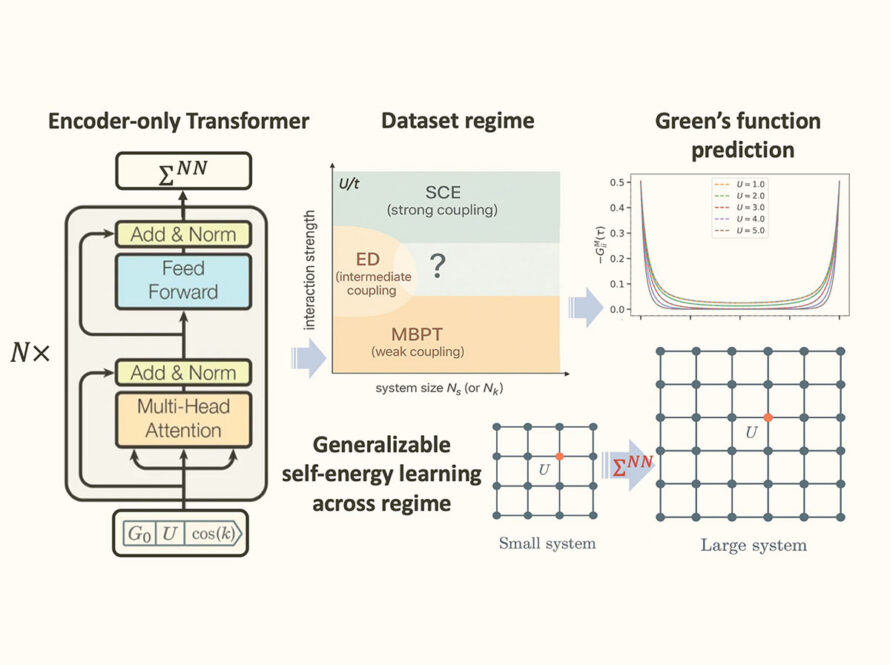 A multi-part technical diagram showing the architecture and function of the Sigma-Attention AI model. The left side shows a vertical flowchart titled "Encoder-only Transformer" with interconnected boxes labeled with AI processes like Multi-Head Attention and Feed Forward, leading to a final output labeled with a Sigma symbol. The top middle shows a chart titled "Dataset regime" that plots interaction strength against system size, shading three areas labeled MBPT for weak coupling, ED for intermediate coupling, and SCE for strong coupling. The top right features a line graph titled "Green's function prediction" displaying multiple U-shaped curves. Along the bottom, text reading "Generalizable self-energy learning across regime" sits next to a small, simple dot-and-line grid labeled "Small system." An arrow containing the AI model's Sigma symbol points from this small grid to a significantly larger grid labeled "Large system."
