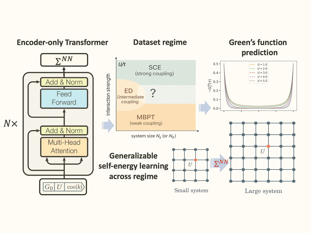 A multi-part technical diagram showing the architecture and function of the Sigma-Attention AI model. The left side shows a vertical flowchart titled "Encoder-only Transformer" with interconnected boxes labeled with AI processes like Multi-Head Attention and Feed Forward, leading to a final output labeled with a Sigma symbol. The top middle shows a chart titled "Dataset regime" that plots interaction strength against system size, shading three areas labeled MBPT for weak coupling, ED for intermediate coupling, and SCE for strong coupling. The top right features a line graph titled "Green's function prediction" displaying multiple U-shaped curves. Along the bottom, text reading "Generalizable self-energy learning across regime" sits next to a small, simple dot-and-line grid labeled "Small system." An arrow containing the AI model's Sigma symbol points from this small grid to a significantly larger grid labeled "Large system."